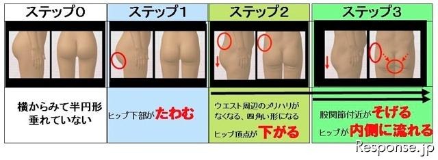 加齢によるヒップの形が変化する法則。変化は大きく分けて3段階