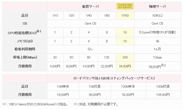 スぺック・料金