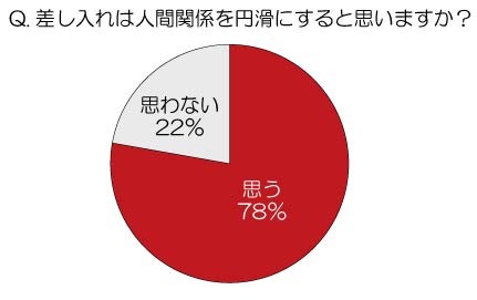 差し入れは人間関係を円滑にすると思いますか？