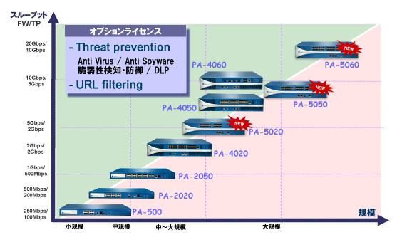 日立ソリューションズ、次世代ファイアウォール「パロアルトPAシリーズ」新製品を販売開始
