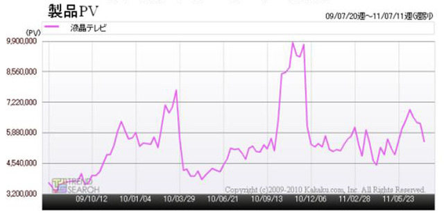 「『液晶テレビ』カテゴリのアクセス（PV）数の推移」（「価格.comトレンドサーチ」調べ）