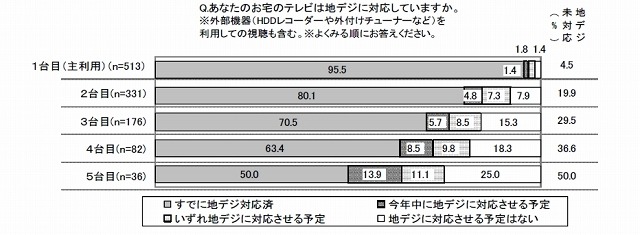 テレビごとの地デジの対応の有無