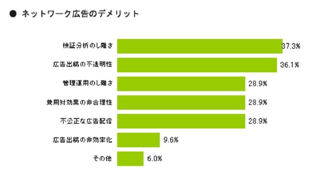 貴社ではネットワーク広告のデメリットは何だとお考えですか？（N=83）