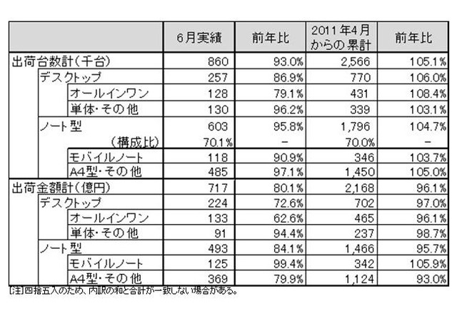 「2011年6月パーソナルコンピュータ国内出荷実績」（JEITA調べ）