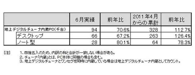 「2011年6月地上デジタルチューナー内蔵PC国内出荷実績」（JEITA調べ）