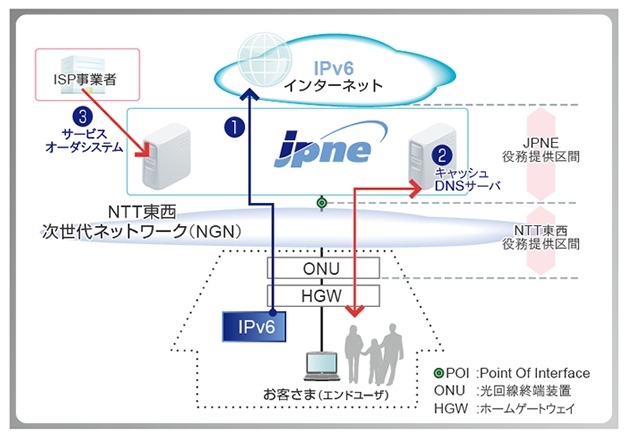IPv6インターネット接続提供内容