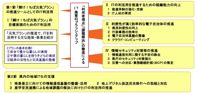 「ちばIT利活用戦略」概要