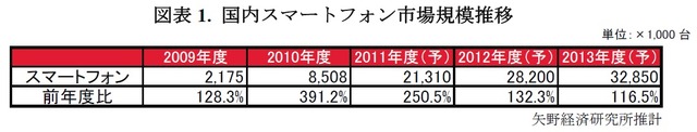 国内スマートフォン市場規模推移