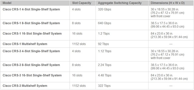 Cisco CRSモデルの比較