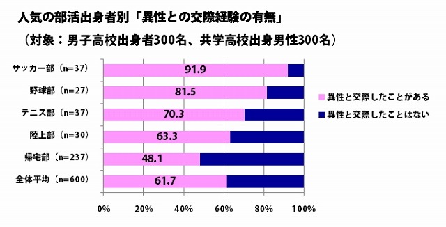 人気の部活出身者別「異性との交際経験の有無」