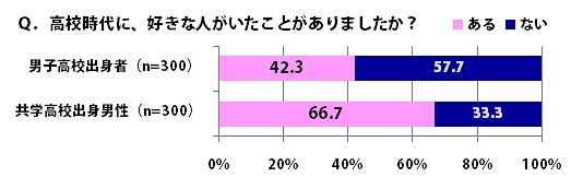 高校時代に、好きな人がいたことがありましたか？