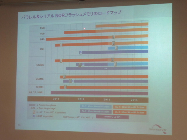 パラレル＆シリアルNORフラッシュメモリのロードマップ。45nmプロセス製品が、2012年の下期にサンプル出荷される
