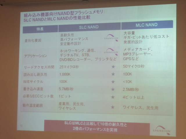 SLC NANDとMLC NANDの性能比較。SLC NANDは耐久性、安定性、パフォーマンスに優れ、MLC NANDは大容量化、ビットコスト、発展性などに秀いでる