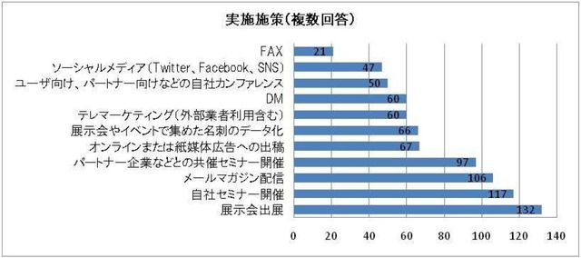 現在実施しているマーケティング施策