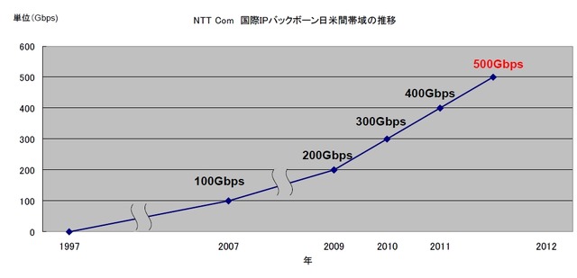 国際IPバックボーン日米間帯域の推移