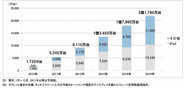 タブレット端末の世界出荷台数予測（暦年ベース）