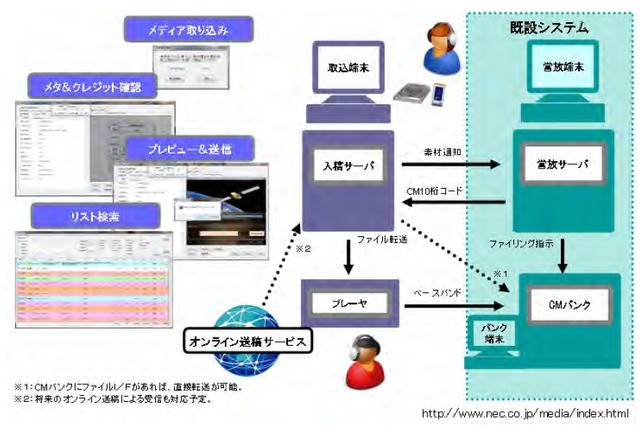 「CMデジタルファイル入稿サーバ」のシステム運用イメージ