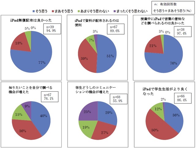 調査結果のグラフ1