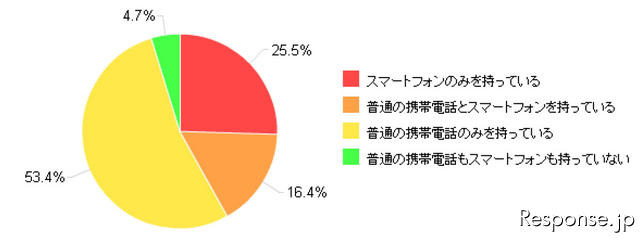 スマートフォン所有率