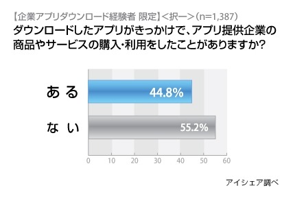 ダウンロードしたアプリがきっかけで、アプリ提供企業の商品やサービスを購入・利用したことがありますか？