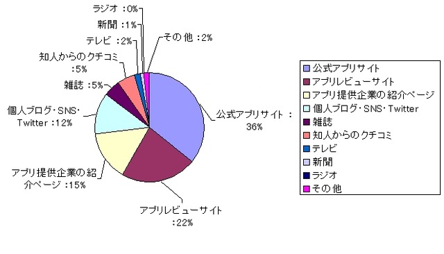 企業アプリは、何をきっかけに知りましたか？