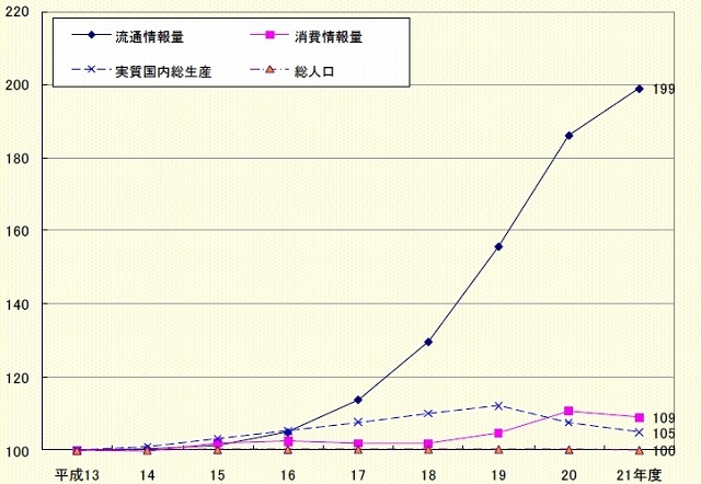 各情報量の推移（2001年度＝100）