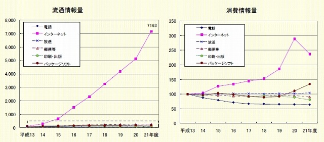 メディアグループ別の情報量の推移（平成13年度＝100）