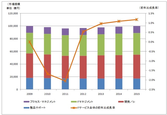国内ITサービス市場規模の推移（出典：ガートナー、2011年8月）