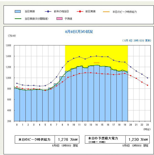 東北電力「でんき予報」
