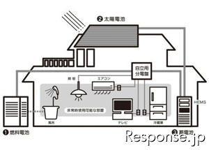 太陽電池・燃料電池・蓄電池を組み合わせた給電システム　積水ハウスが発売