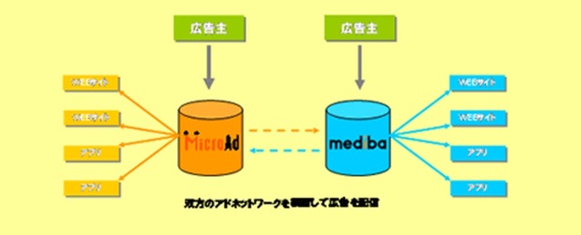 マイクロアドとmedibaの連携のイメージ図