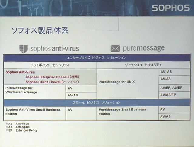 ソフォスの製品体系の中での位置付け