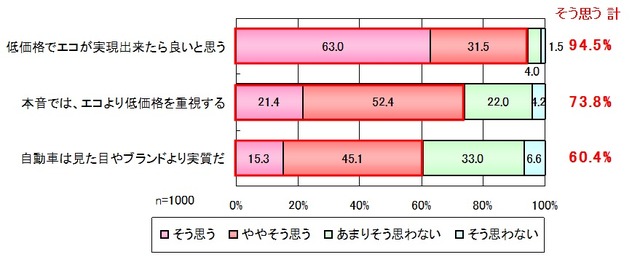 自動車に対する考え