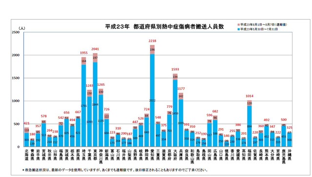 都道府県別熱中症搬送人数