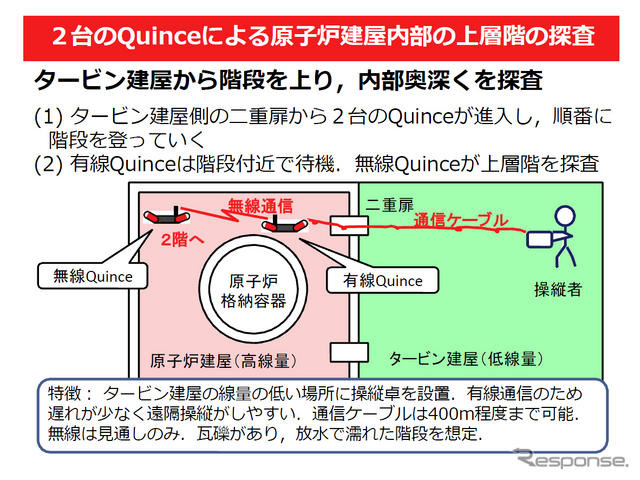 当初は2台でコンビを組んでの運用が想定されていた。有線型Quinceが移動式無線LANルーターを兼ね、無線型がケーブル付きでは活動しにくいがれき散乱エリアなども操作する予定だった。田所氏のプレゼン資料より