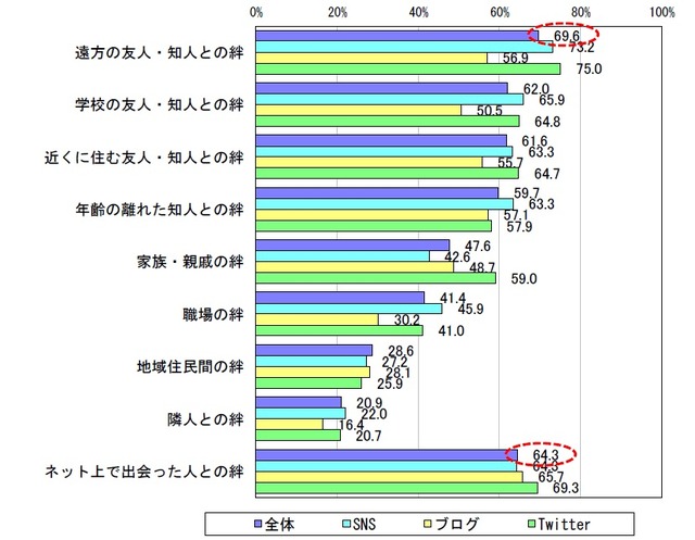 ソーシャルメディアを通して深まった絆