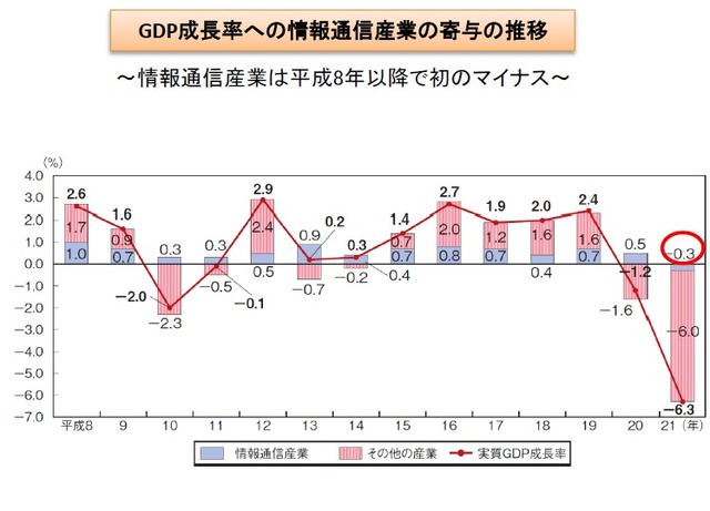 GDP成長率への情報通信産業の寄与の推移