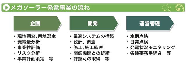 ソーラー発電事業の流れ