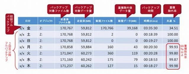 データ重複除外アセスメントのレポート・サンプル