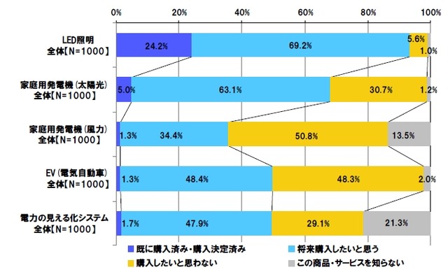 以下の電力関連商品・サービスを購入したいと思うか