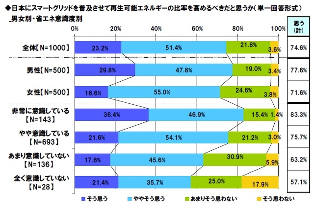 日本にスマートグリッドを普及させて再生可能エネルギーの比率を高めるべきだと思うか