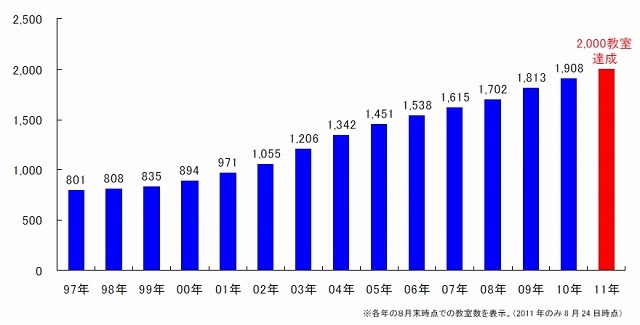 教室数の推移（各年の8月末時点での教室数）