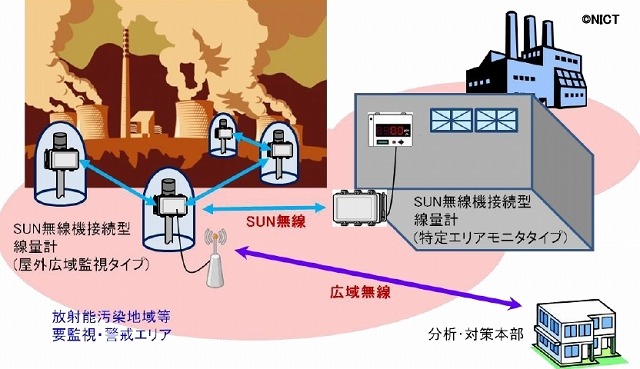 放射線量監視のイメージ