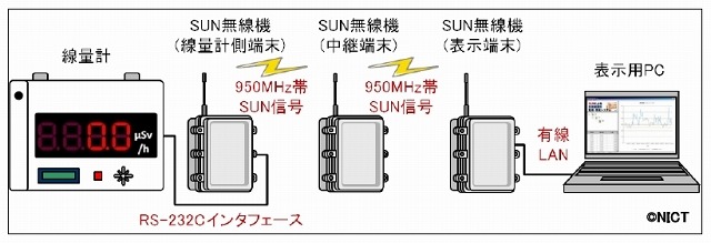 本実証試験時のSUN無線機及び線量計の構成