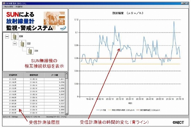 本実証試験における放射線量計測値の表示画面