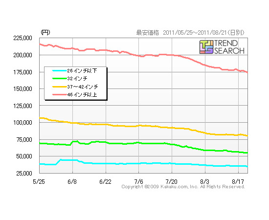 「液晶テレビの画面サイズ別最安価格平均（売れ筋ランキングトップ50製品中）」（「価格.comトレンドサーチ」調べ）