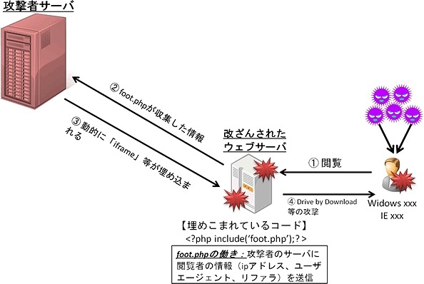 改ざんコードを動的に変更する攻撃の概要