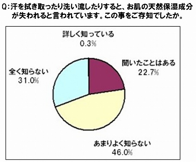 汗を拭き取ったり洗い流したりすると、お肌の天然保湿成分が失われることを知っていましたか？