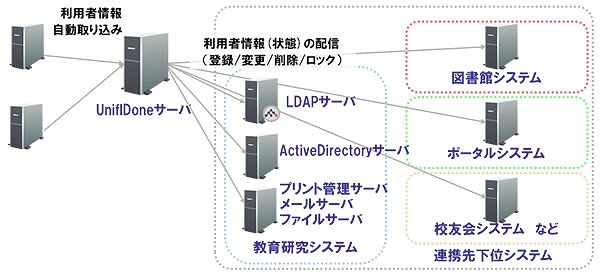 「UnifIDone」 全体イメージ図