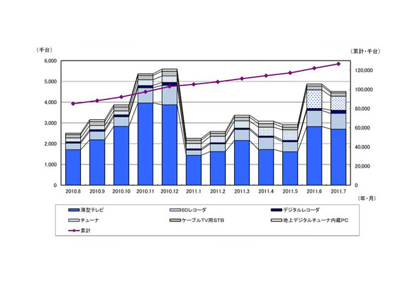 地上デジタルテレビ放送受信機器国内出荷実績推移(台数)